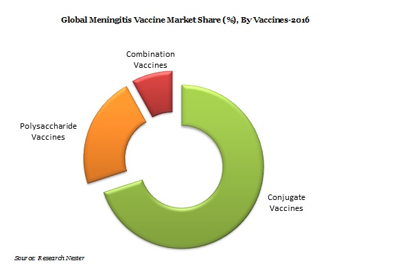 Meningitis Vaccine market 